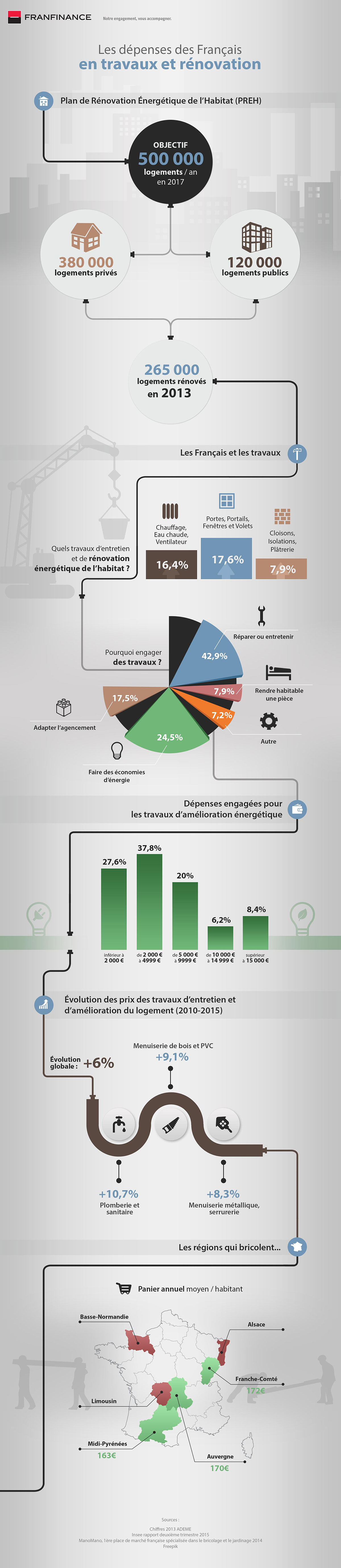 Infographie FranFinance : Les dpenses des franais en travaux et rnovation