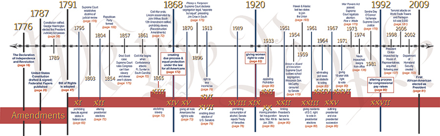 Timeline illustration